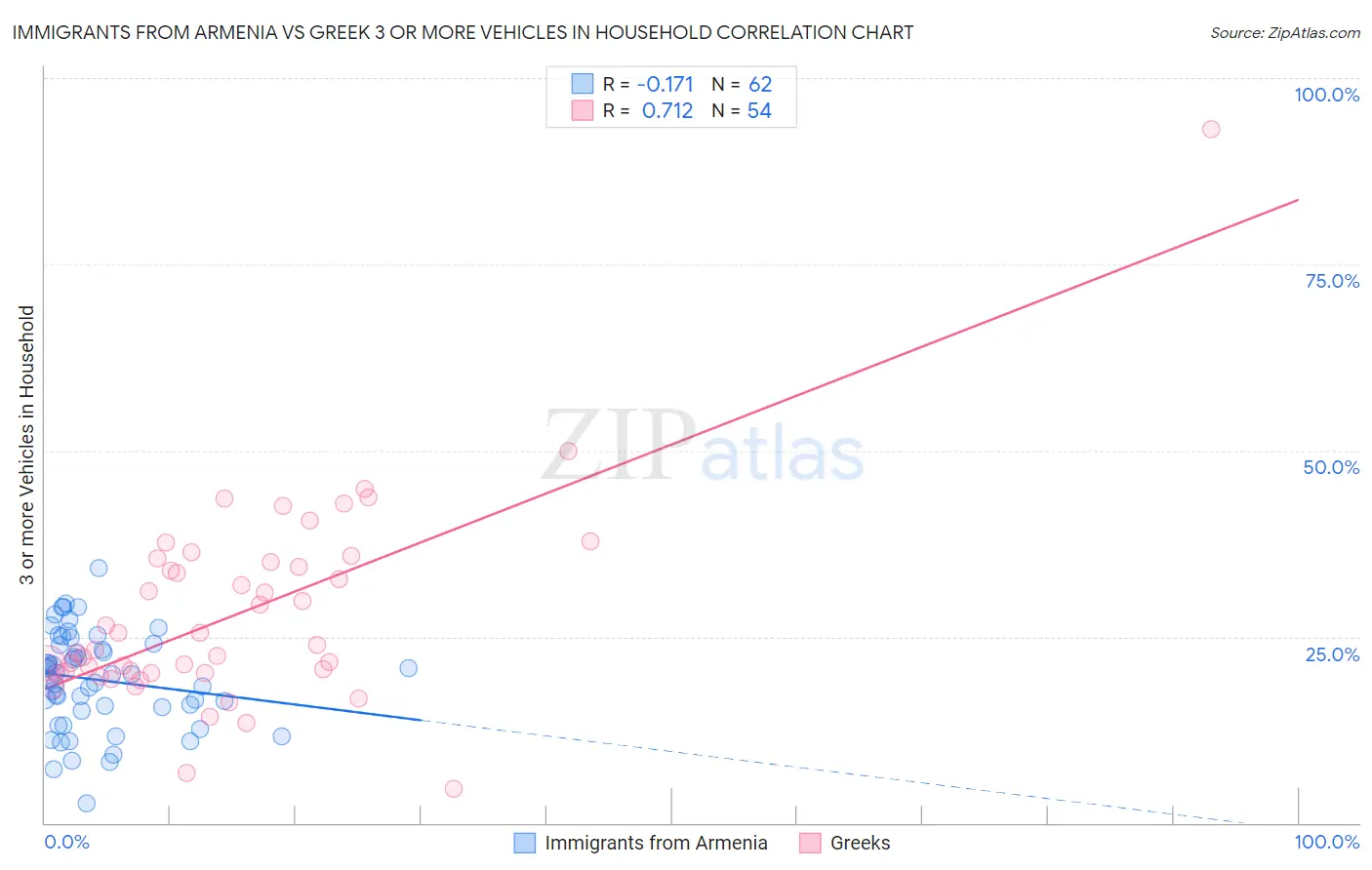 Immigrants from Armenia vs Greek 3 or more Vehicles in Household