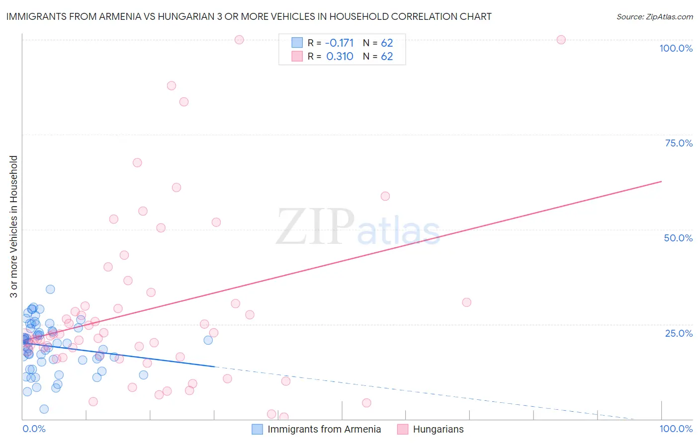 Immigrants from Armenia vs Hungarian 3 or more Vehicles in Household