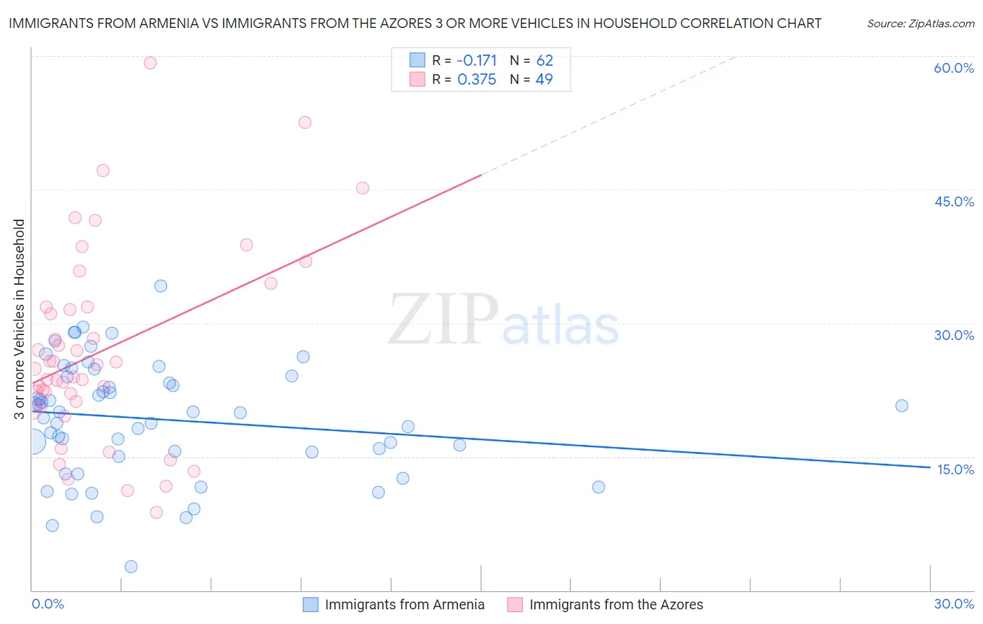 Immigrants from Armenia vs Immigrants from the Azores 3 or more Vehicles in Household