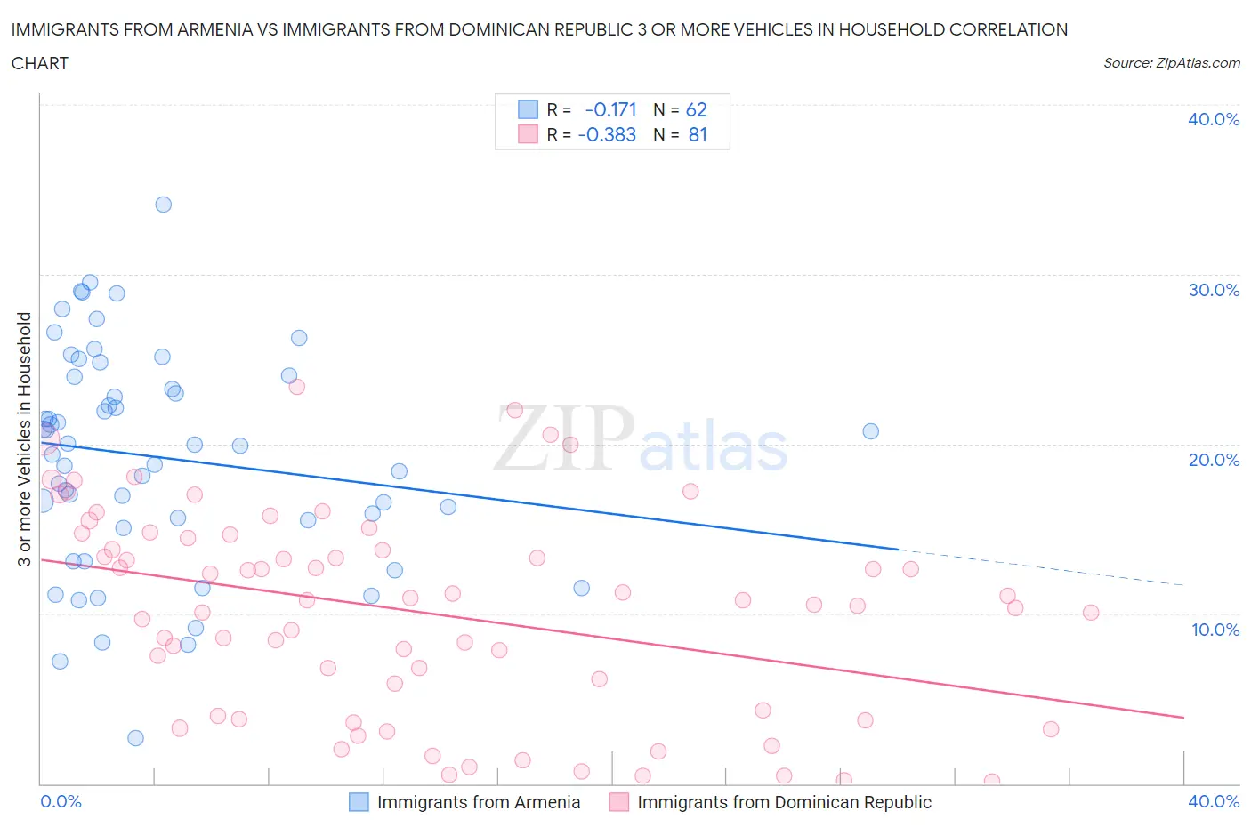 Immigrants from Armenia vs Immigrants from Dominican Republic 3 or more Vehicles in Household
