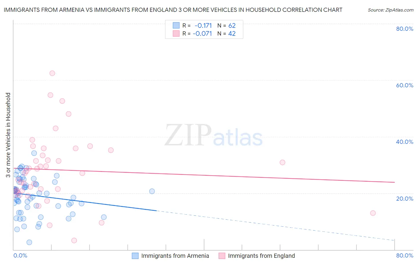Immigrants from Armenia vs Immigrants from England 3 or more Vehicles in Household