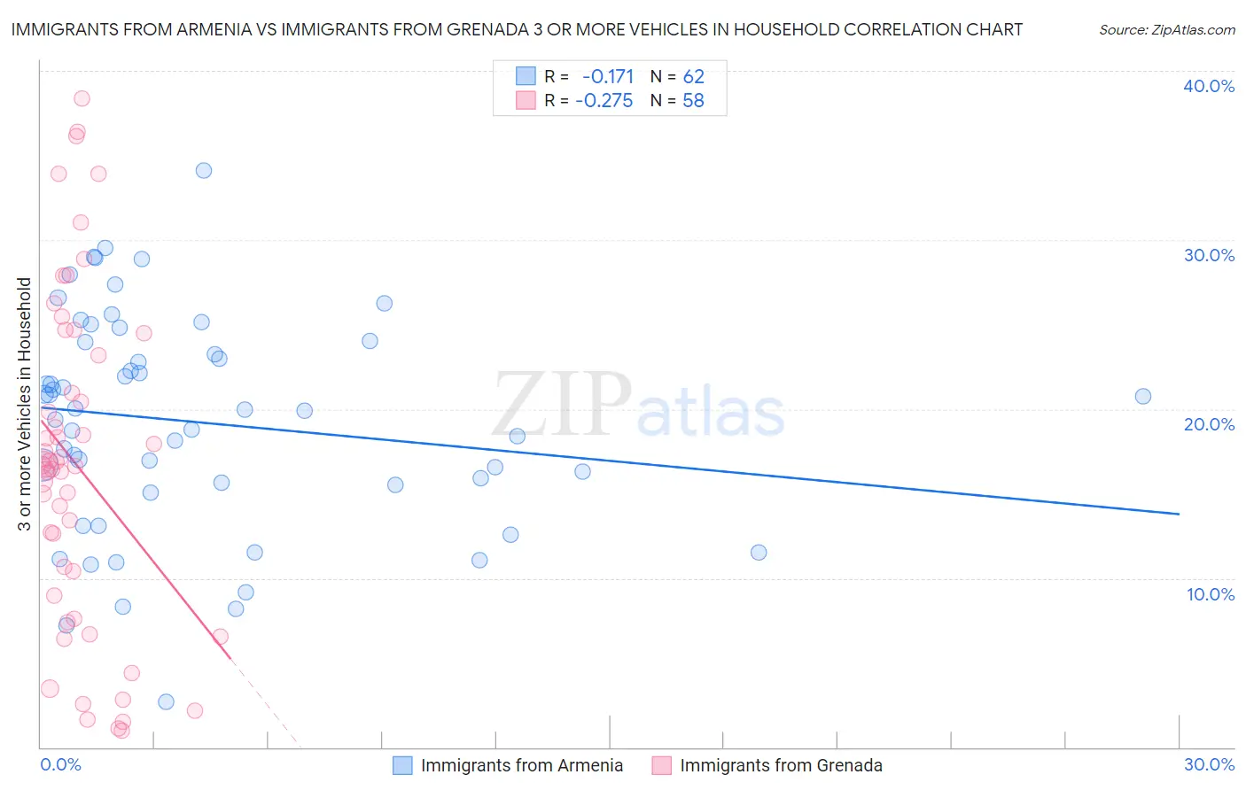 Immigrants from Armenia vs Immigrants from Grenada 3 or more Vehicles in Household