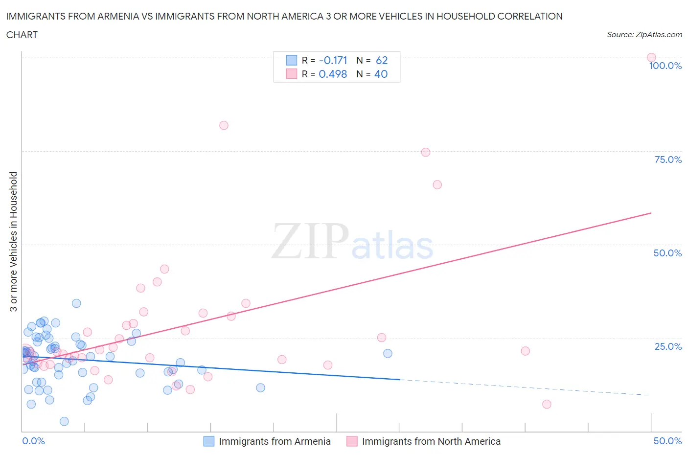 Immigrants from Armenia vs Immigrants from North America 3 or more Vehicles in Household