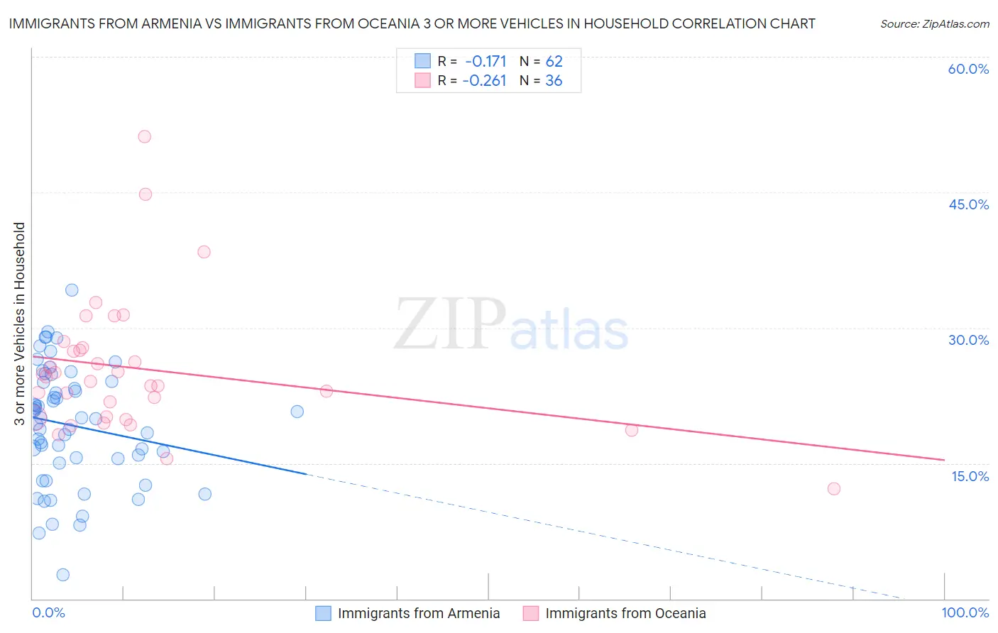 Immigrants from Armenia vs Immigrants from Oceania 3 or more Vehicles in Household