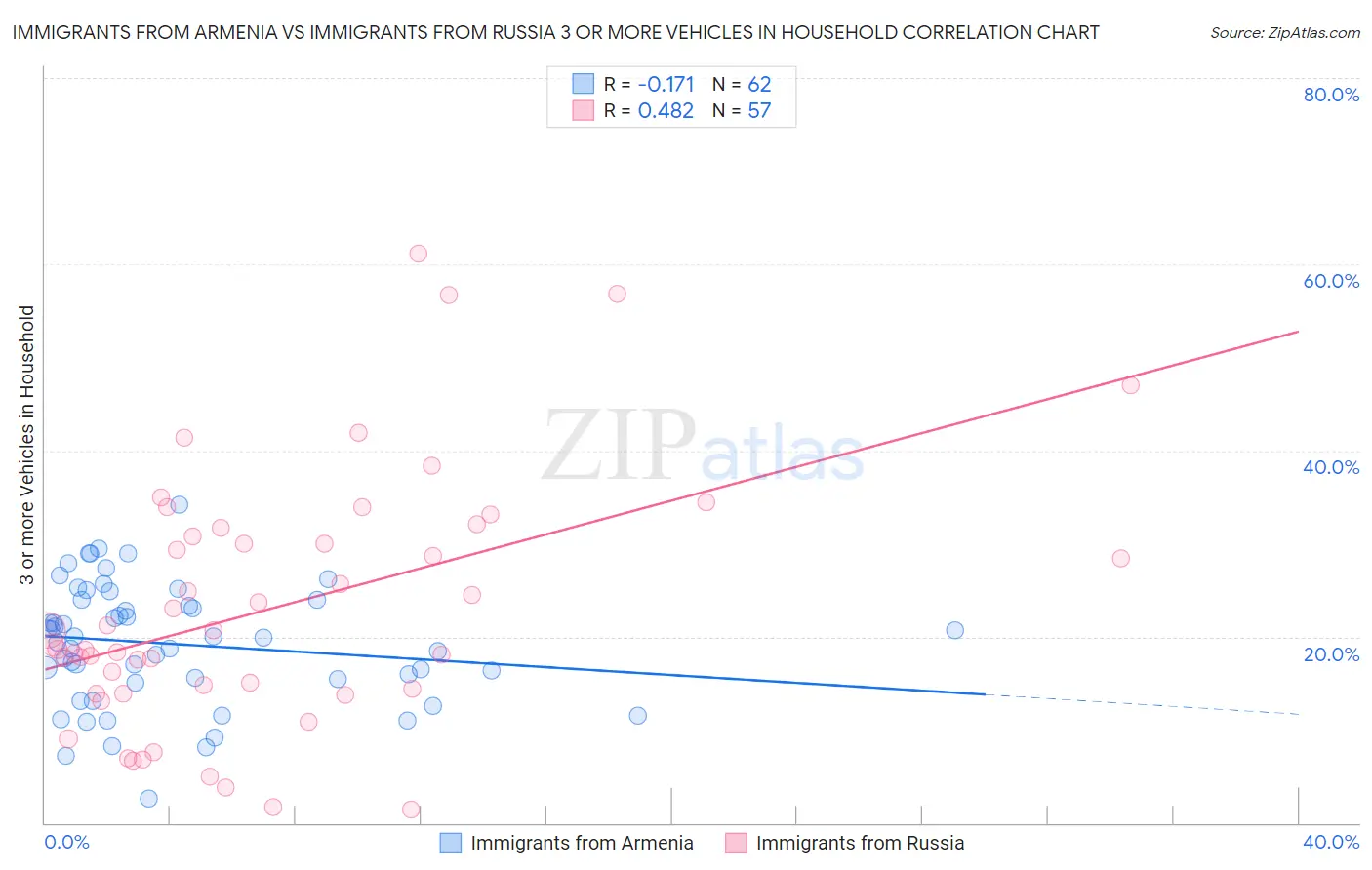 Immigrants from Armenia vs Immigrants from Russia 3 or more Vehicles in Household