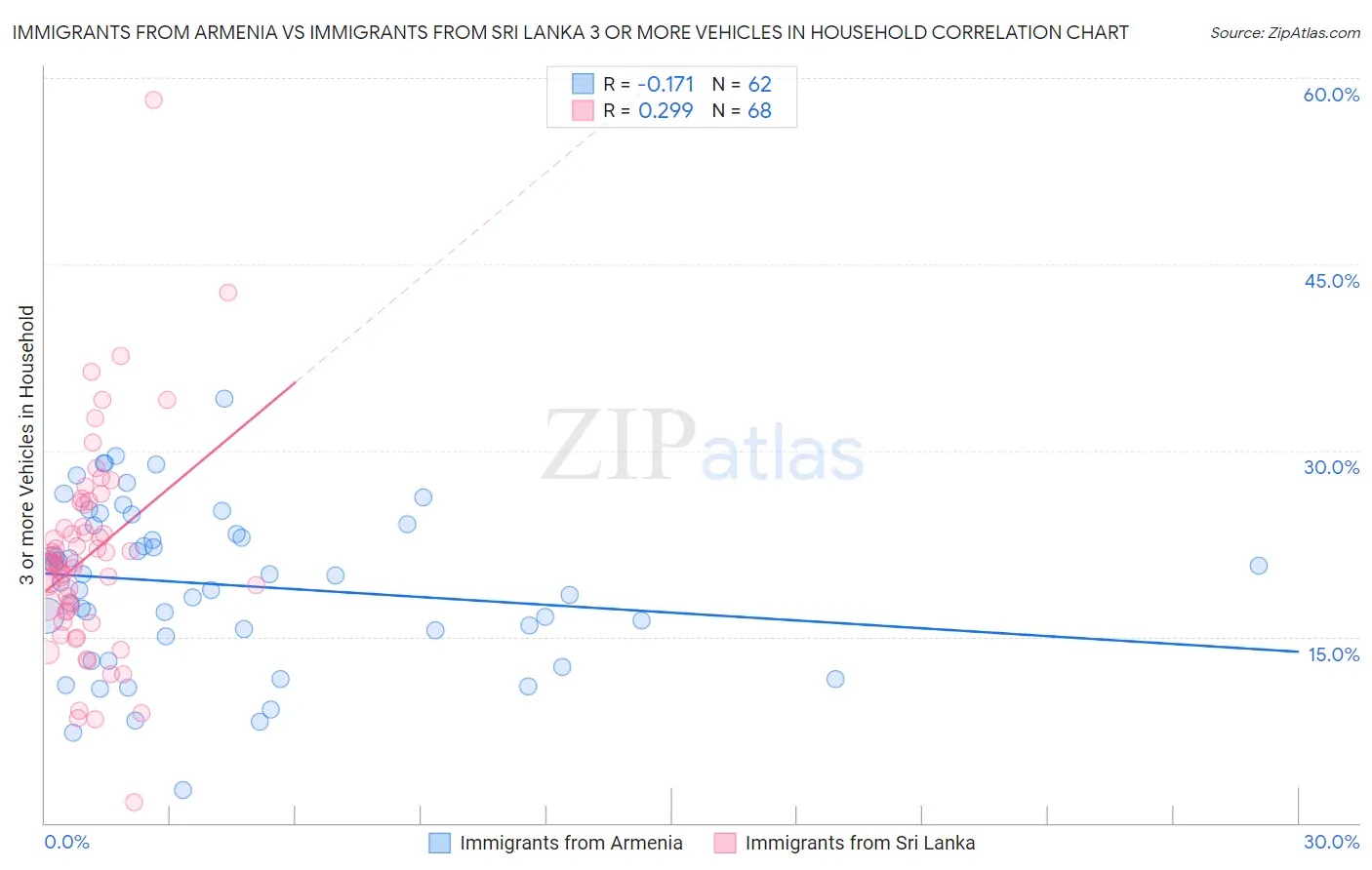 Immigrants from Armenia vs Immigrants from Sri Lanka 3 or more Vehicles in Household