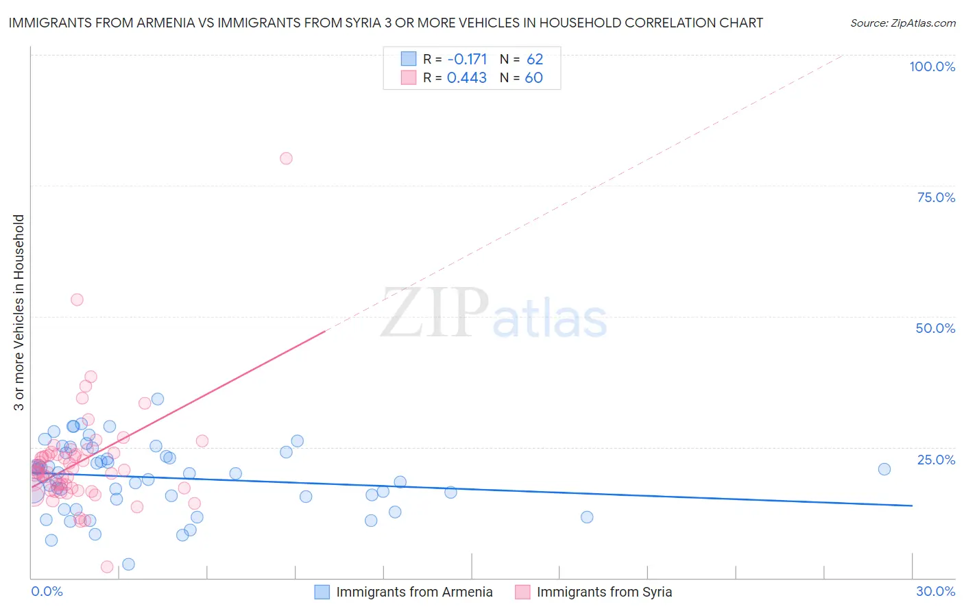 Immigrants from Armenia vs Immigrants from Syria 3 or more Vehicles in Household