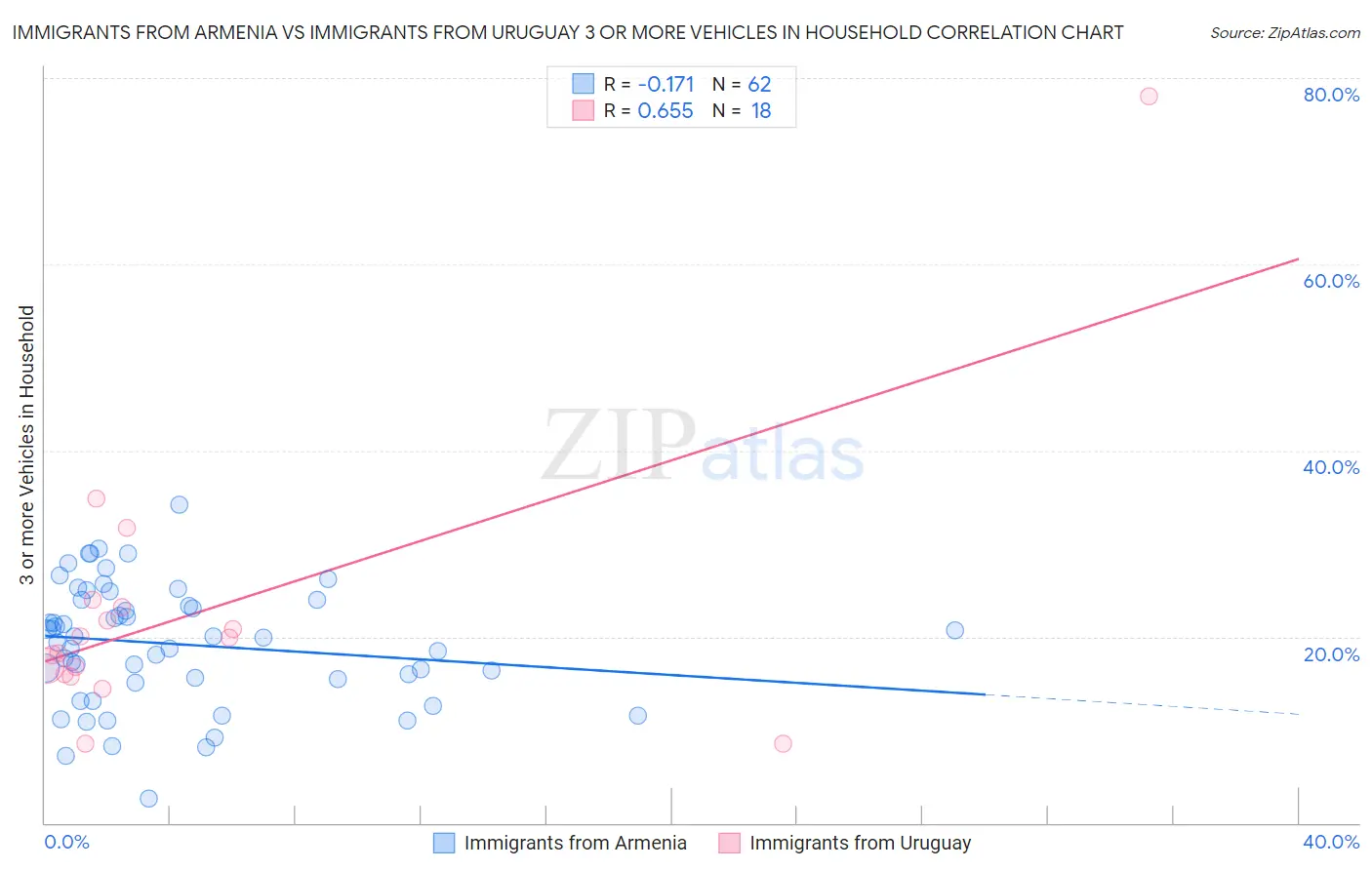 Immigrants from Armenia vs Immigrants from Uruguay 3 or more Vehicles in Household