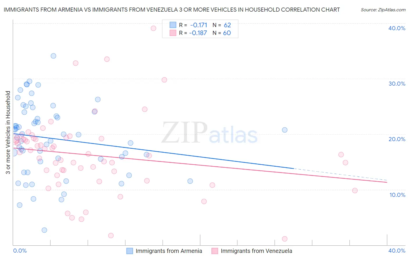 Immigrants from Armenia vs Immigrants from Venezuela 3 or more Vehicles in Household