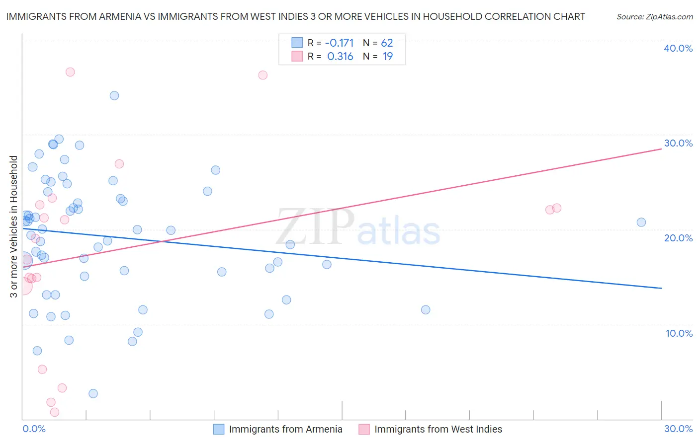 Immigrants from Armenia vs Immigrants from West Indies 3 or more Vehicles in Household