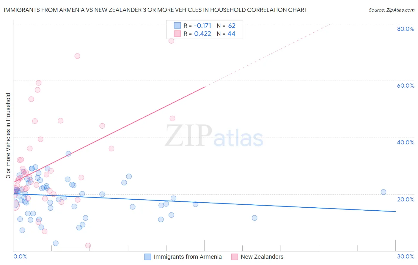 Immigrants from Armenia vs New Zealander 3 or more Vehicles in Household