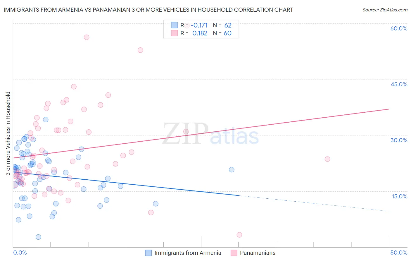 Immigrants from Armenia vs Panamanian 3 or more Vehicles in Household