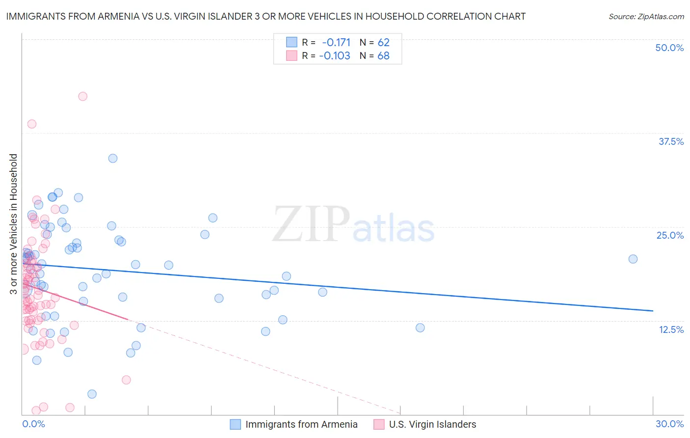 Immigrants from Armenia vs U.S. Virgin Islander 3 or more Vehicles in Household