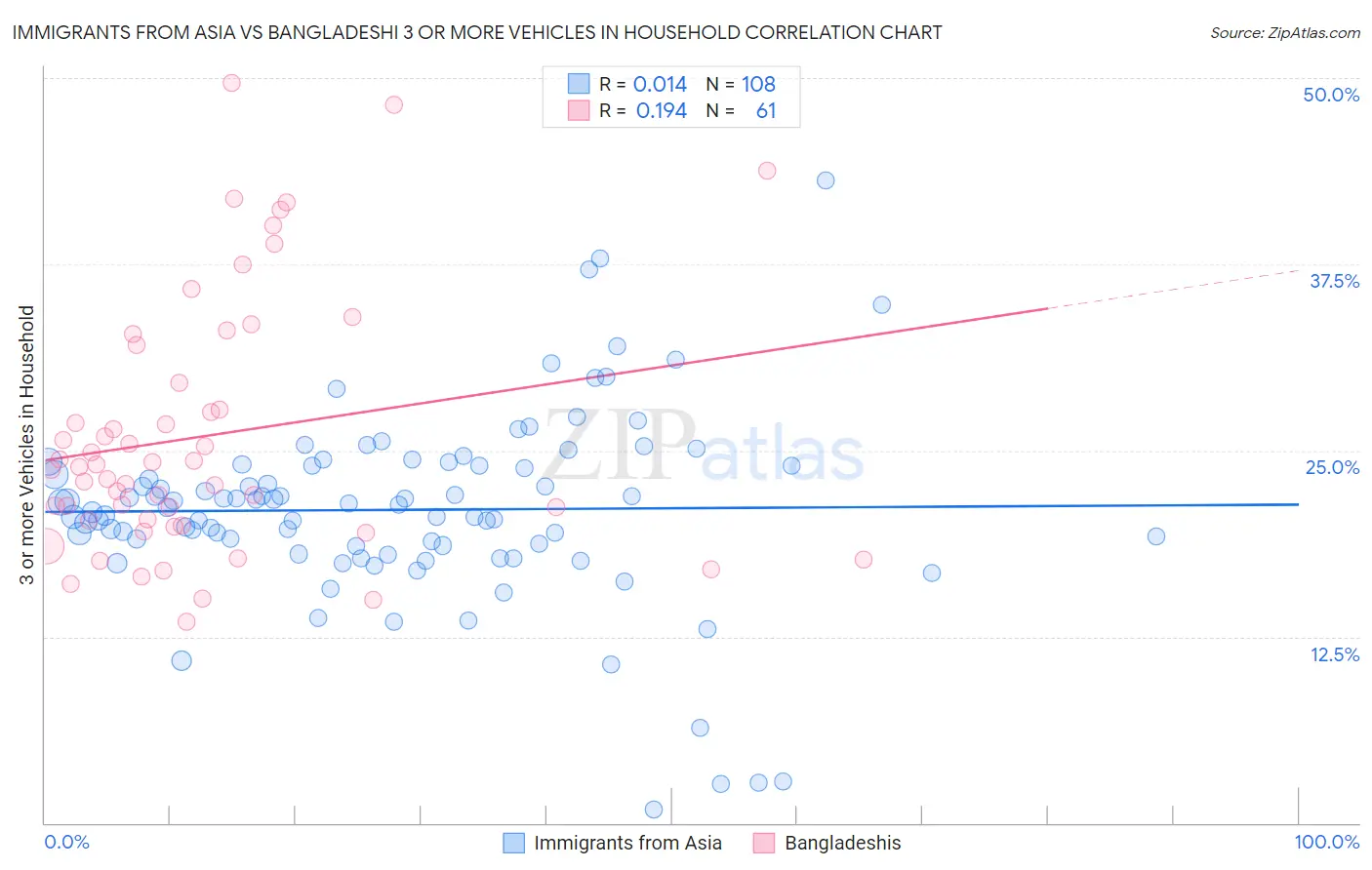 Immigrants from Asia vs Bangladeshi 3 or more Vehicles in Household