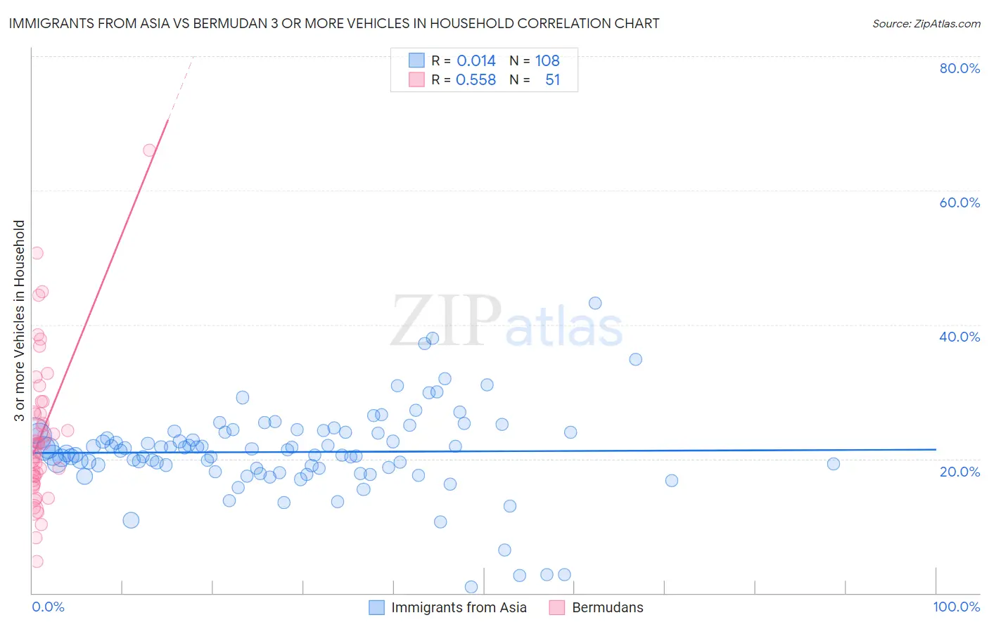 Immigrants from Asia vs Bermudan 3 or more Vehicles in Household