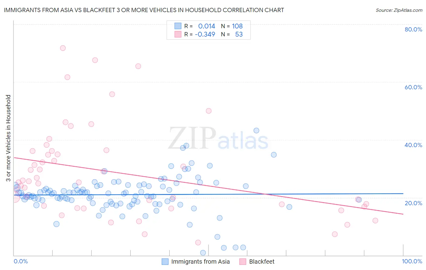 Immigrants from Asia vs Blackfeet 3 or more Vehicles in Household