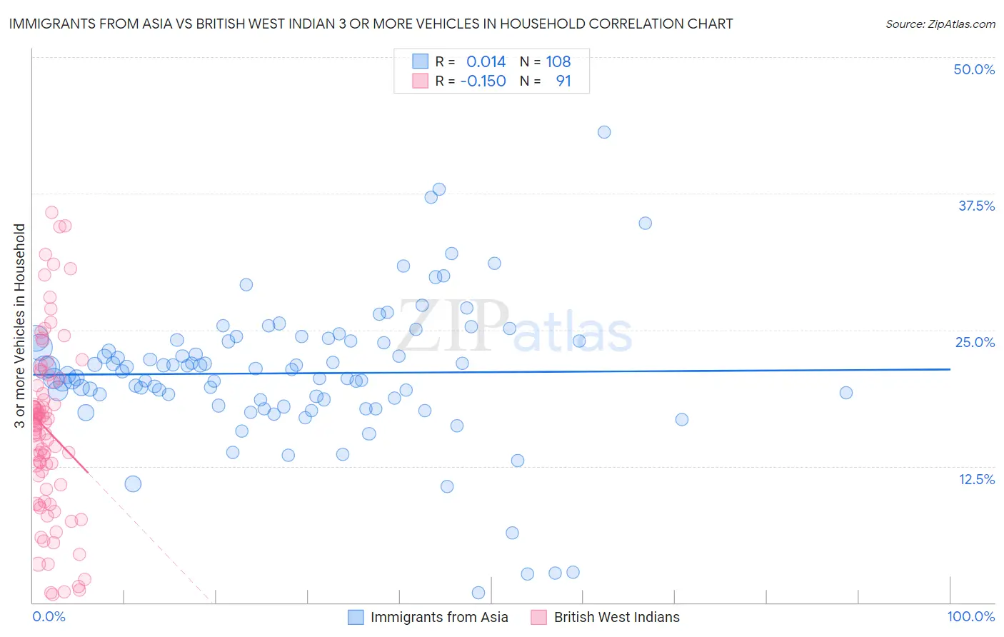 Immigrants from Asia vs British West Indian 3 or more Vehicles in Household