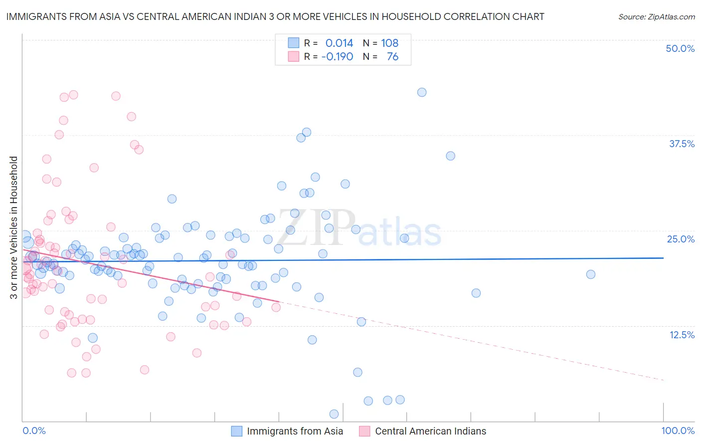 Immigrants from Asia vs Central American Indian 3 or more Vehicles in Household