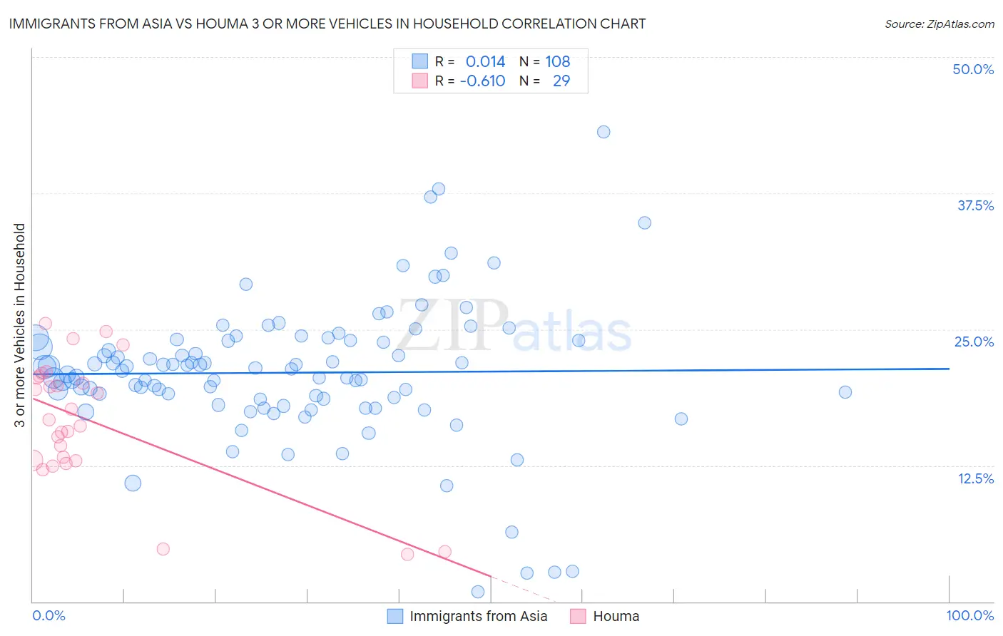 Immigrants from Asia vs Houma 3 or more Vehicles in Household