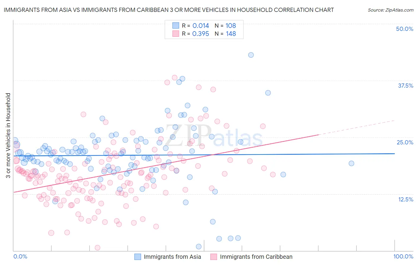 Immigrants from Asia vs Immigrants from Caribbean 3 or more Vehicles in Household