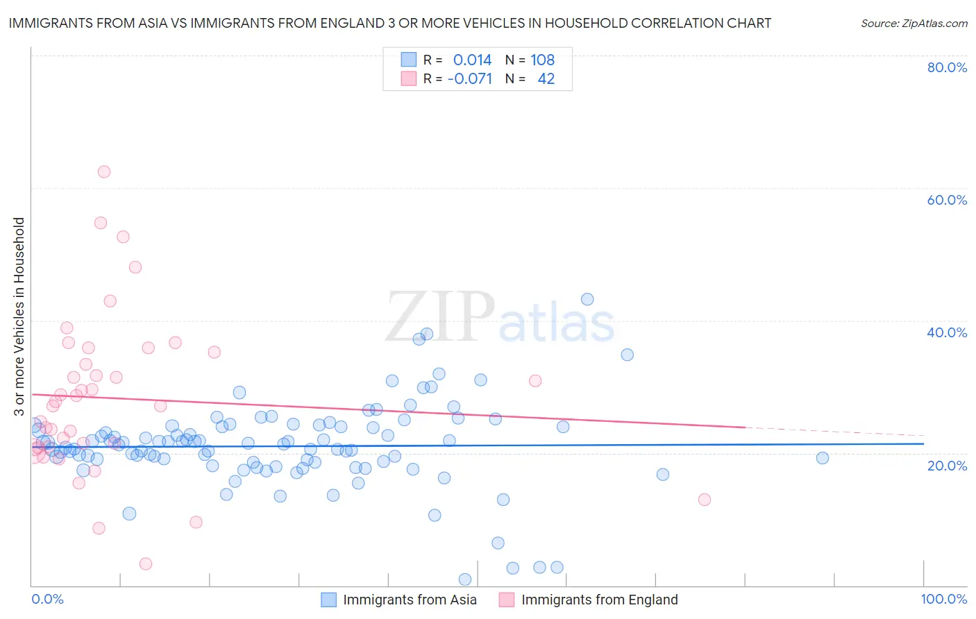 Immigrants from Asia vs Immigrants from England 3 or more Vehicles in Household