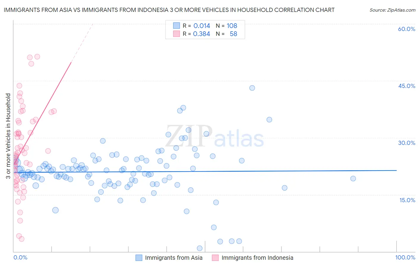 Immigrants from Asia vs Immigrants from Indonesia 3 or more Vehicles in Household