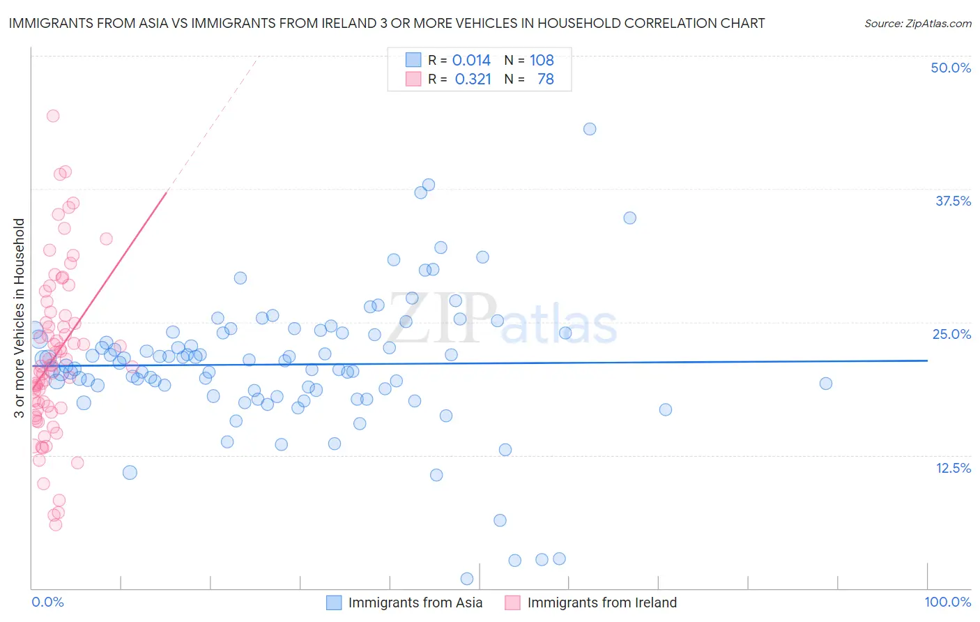 Immigrants from Asia vs Immigrants from Ireland 3 or more Vehicles in Household