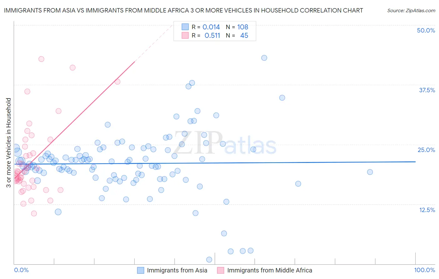 Immigrants from Asia vs Immigrants from Middle Africa 3 or more Vehicles in Household