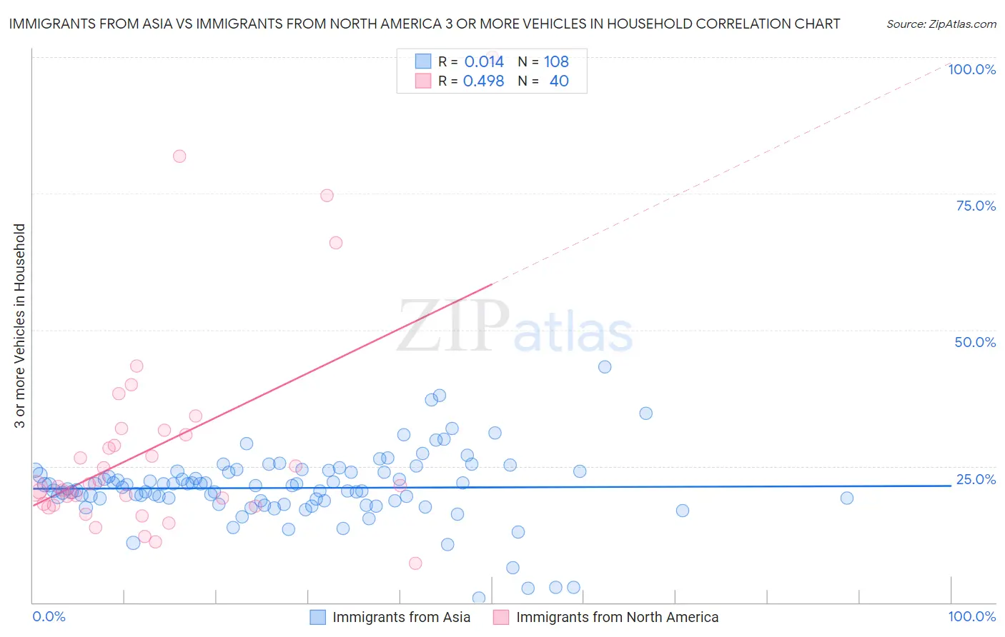 Immigrants from Asia vs Immigrants from North America 3 or more Vehicles in Household