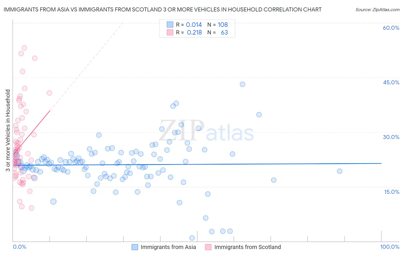 Immigrants from Asia vs Immigrants from Scotland 3 or more Vehicles in Household