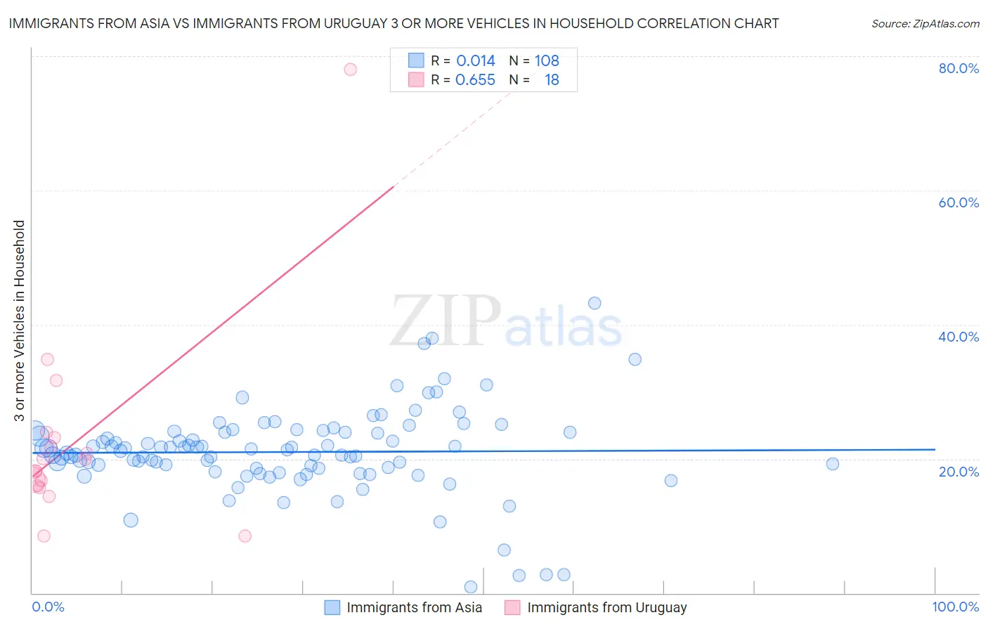 Immigrants from Asia vs Immigrants from Uruguay 3 or more Vehicles in Household