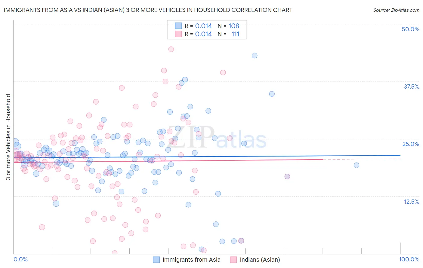 Immigrants from Asia vs Indian (Asian) 3 or more Vehicles in Household