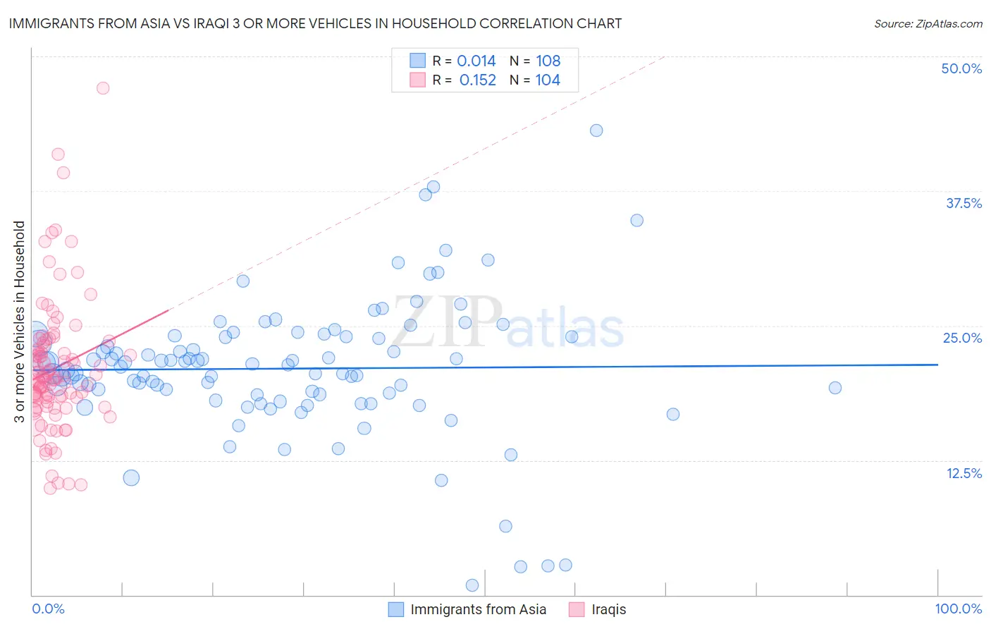 Immigrants from Asia vs Iraqi 3 or more Vehicles in Household