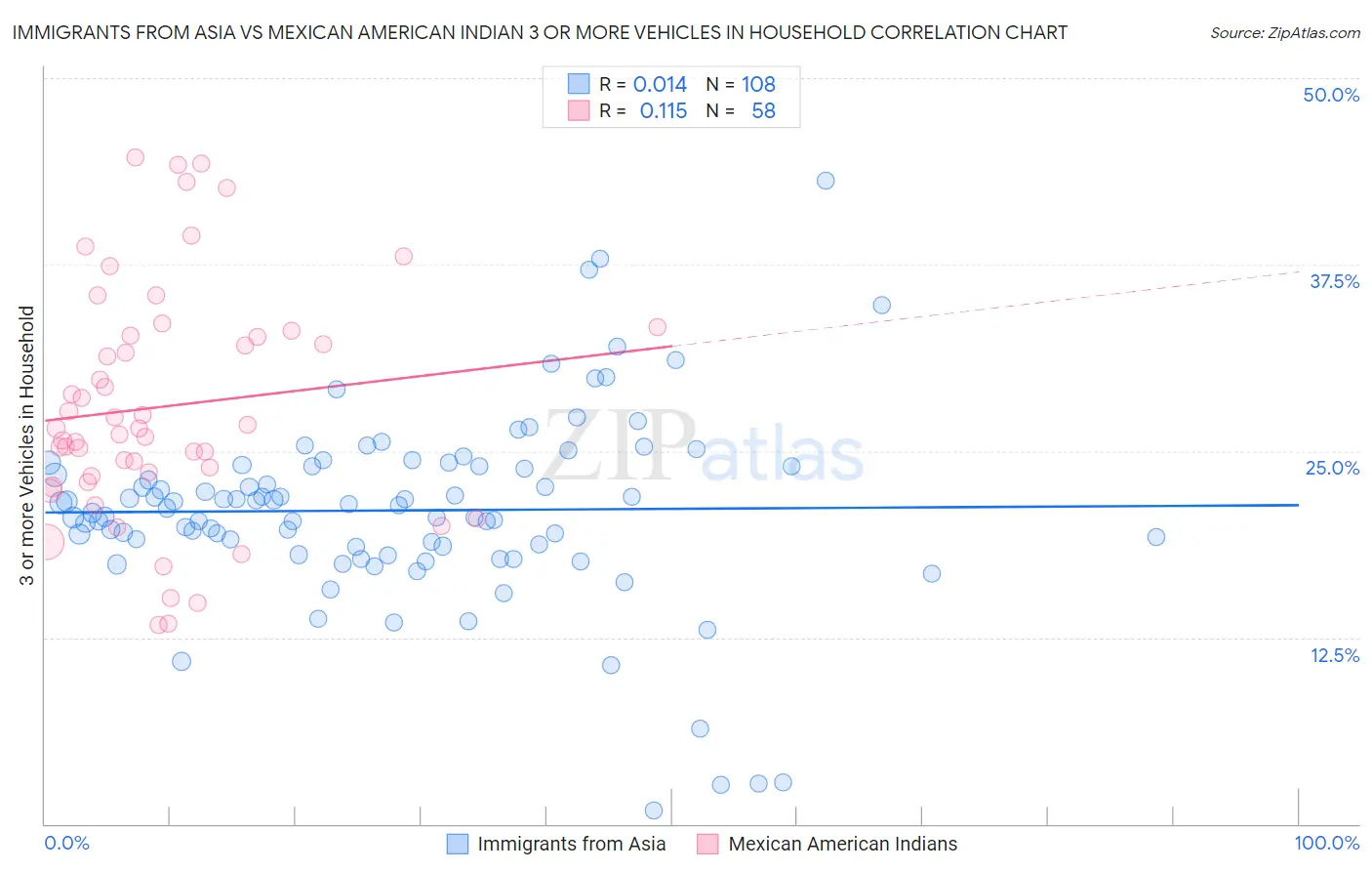 Immigrants from Asia vs Mexican American Indian 3 or more Vehicles in Household