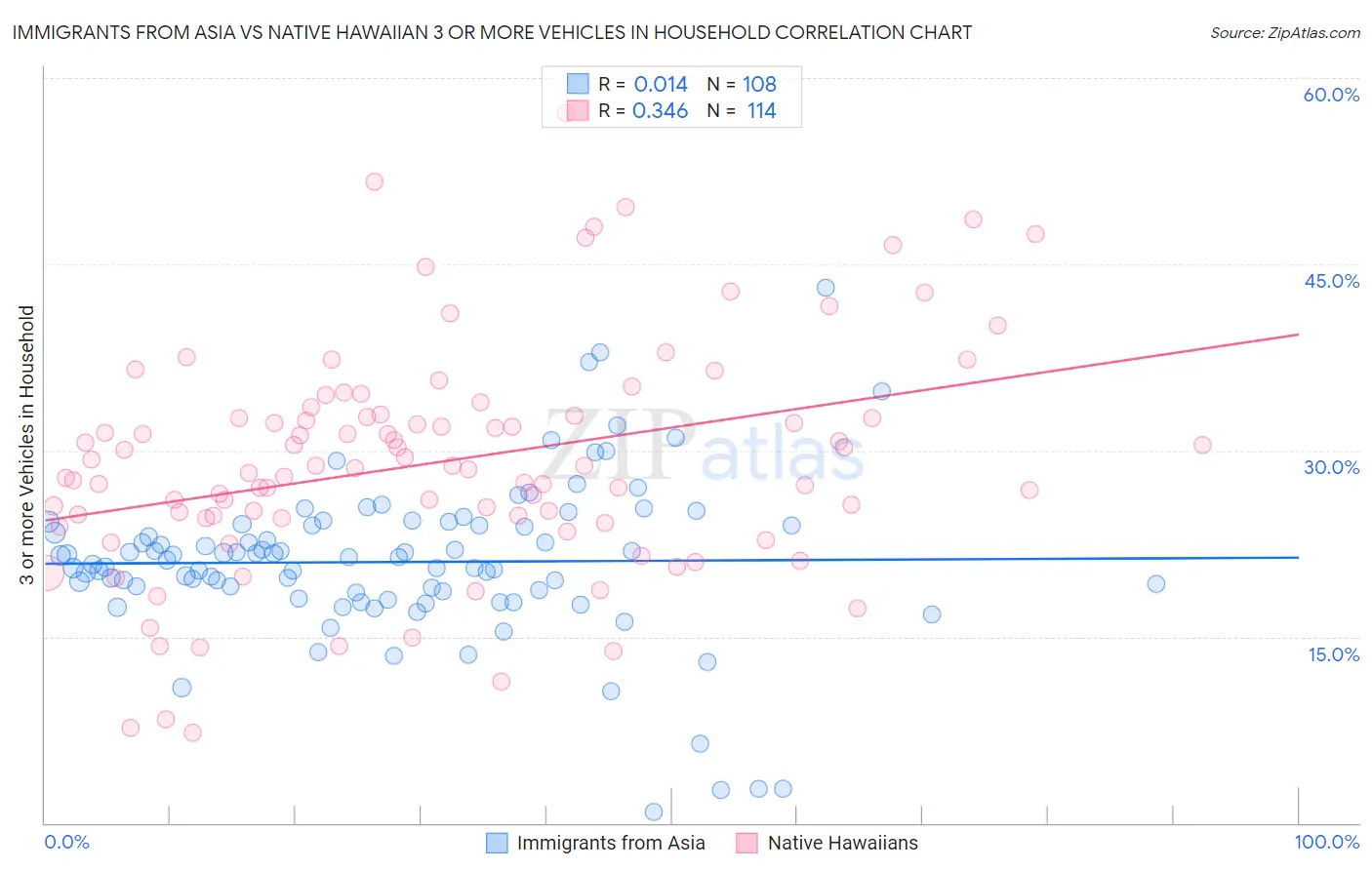 Immigrants from Asia vs Native Hawaiian 3 or more Vehicles in Household