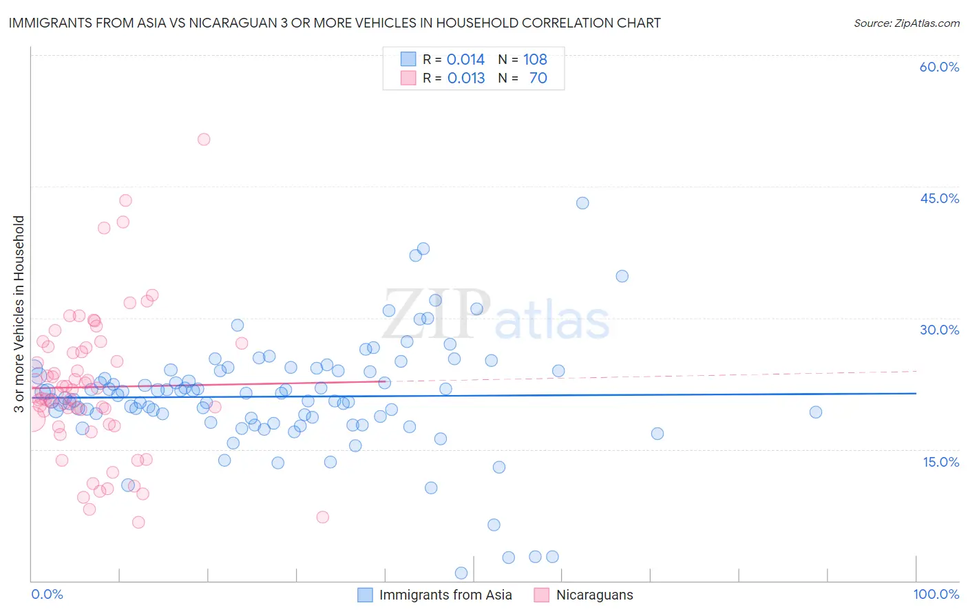 Immigrants from Asia vs Nicaraguan 3 or more Vehicles in Household