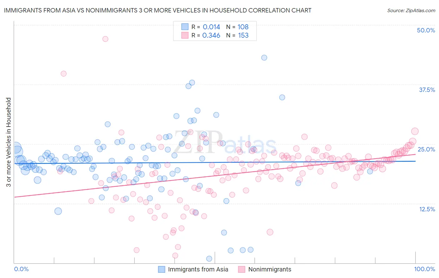 Immigrants from Asia vs Nonimmigrants 3 or more Vehicles in Household