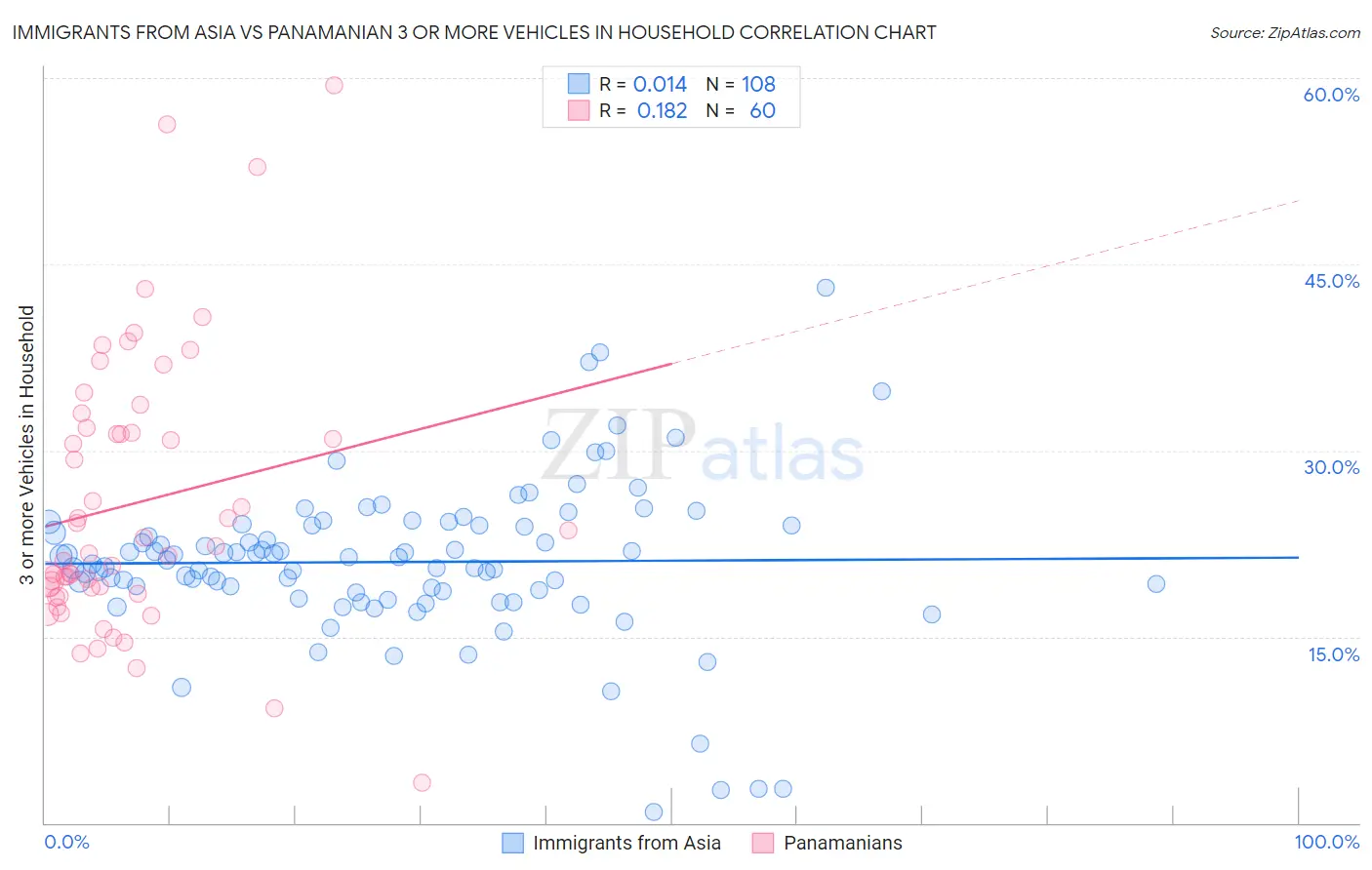 Immigrants from Asia vs Panamanian 3 or more Vehicles in Household