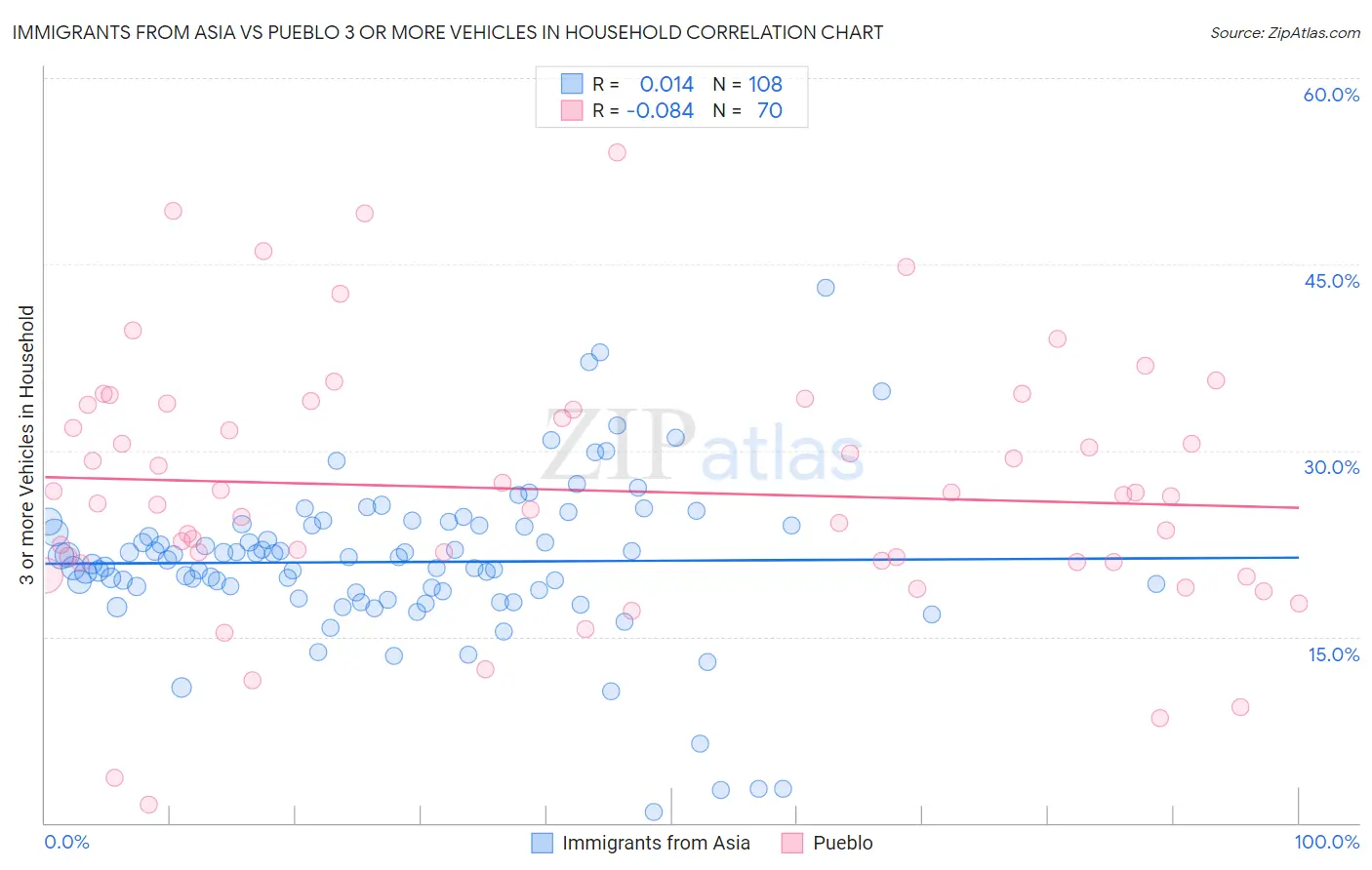 Immigrants from Asia vs Pueblo 3 or more Vehicles in Household