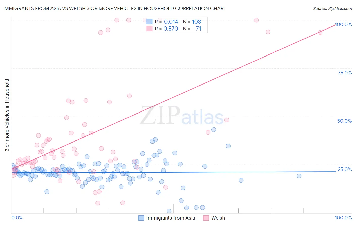 Immigrants from Asia vs Welsh 3 or more Vehicles in Household