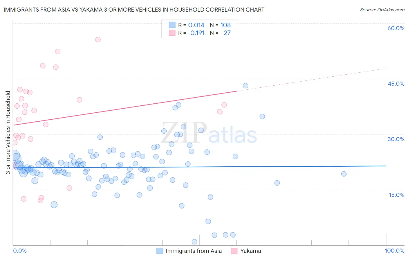 Immigrants from Asia vs Yakama 3 or more Vehicles in Household