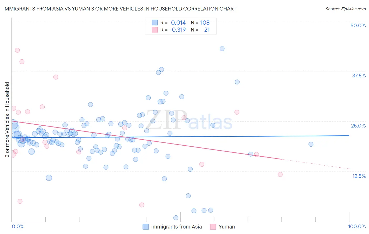 Immigrants from Asia vs Yuman 3 or more Vehicles in Household