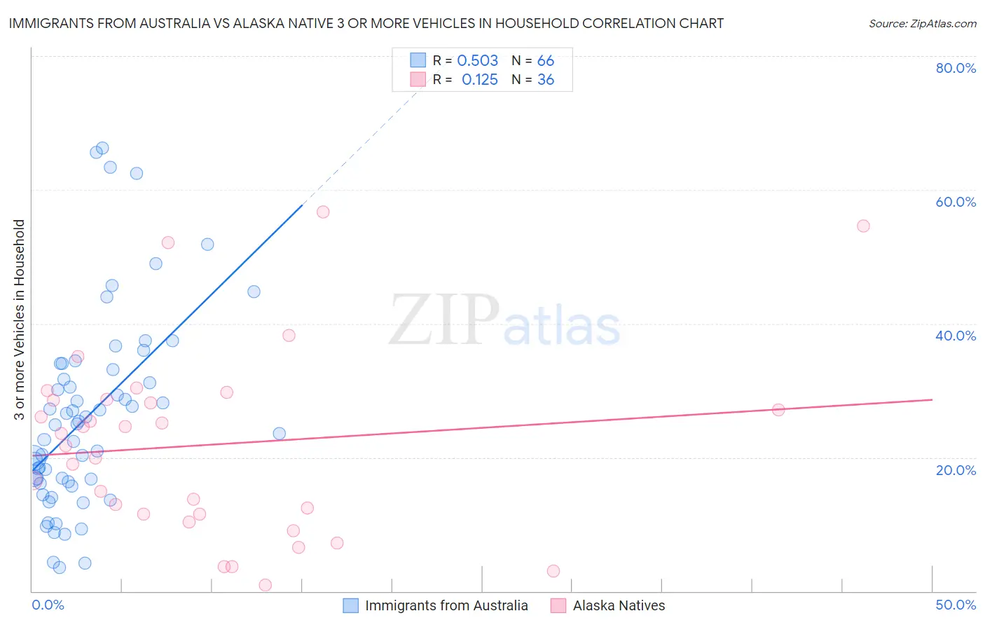 Immigrants from Australia vs Alaska Native 3 or more Vehicles in Household