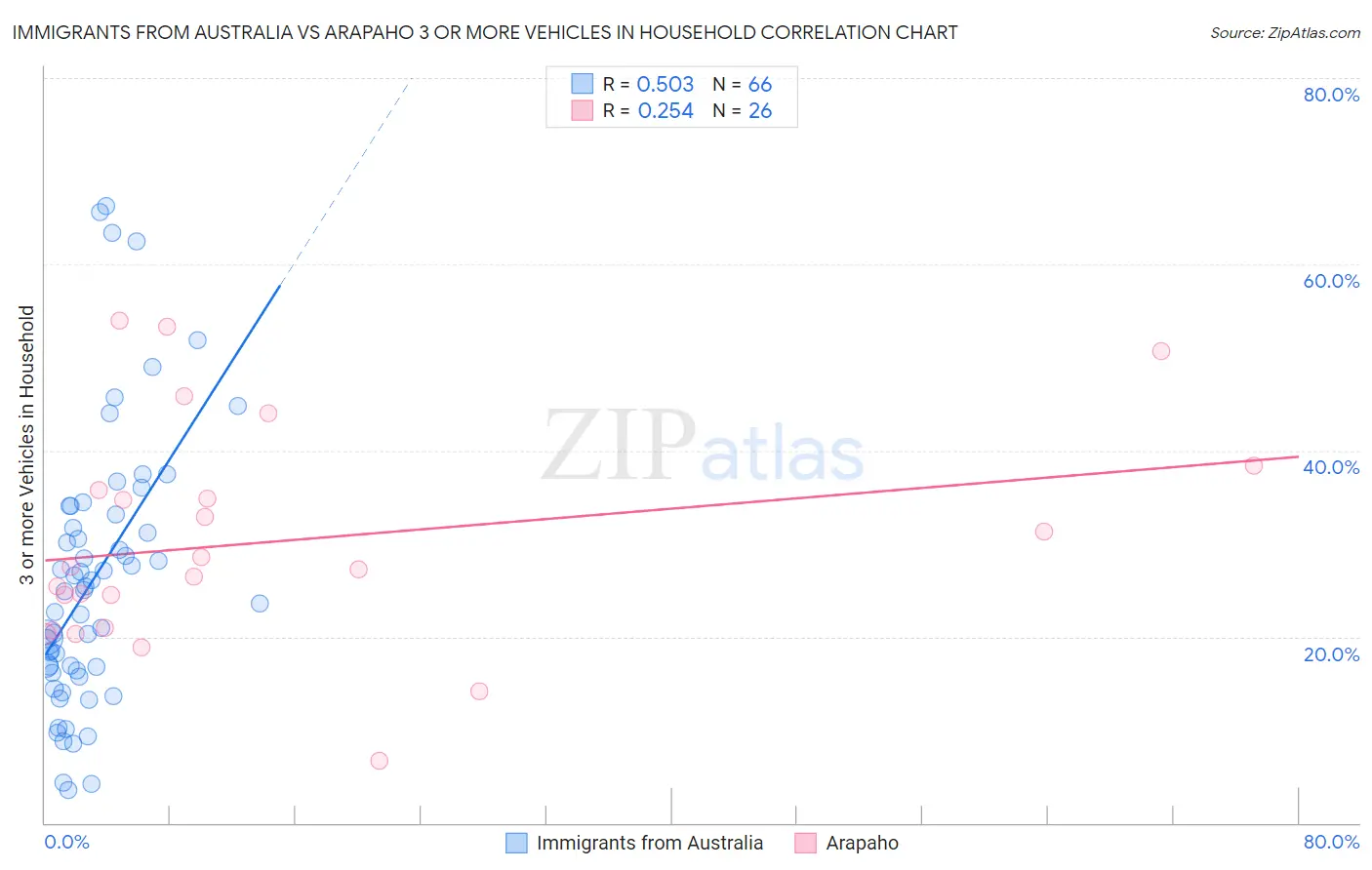 Immigrants from Australia vs Arapaho 3 or more Vehicles in Household