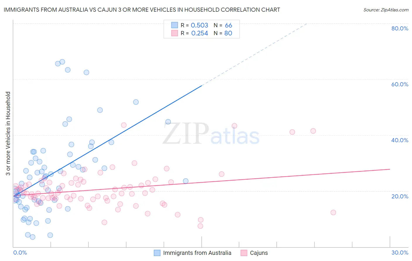 Immigrants from Australia vs Cajun 3 or more Vehicles in Household