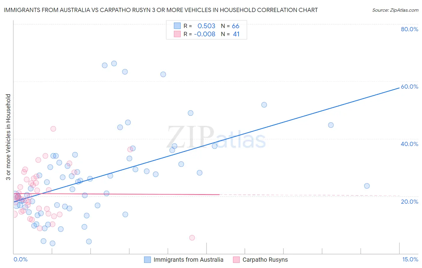 Immigrants from Australia vs Carpatho Rusyn 3 or more Vehicles in Household