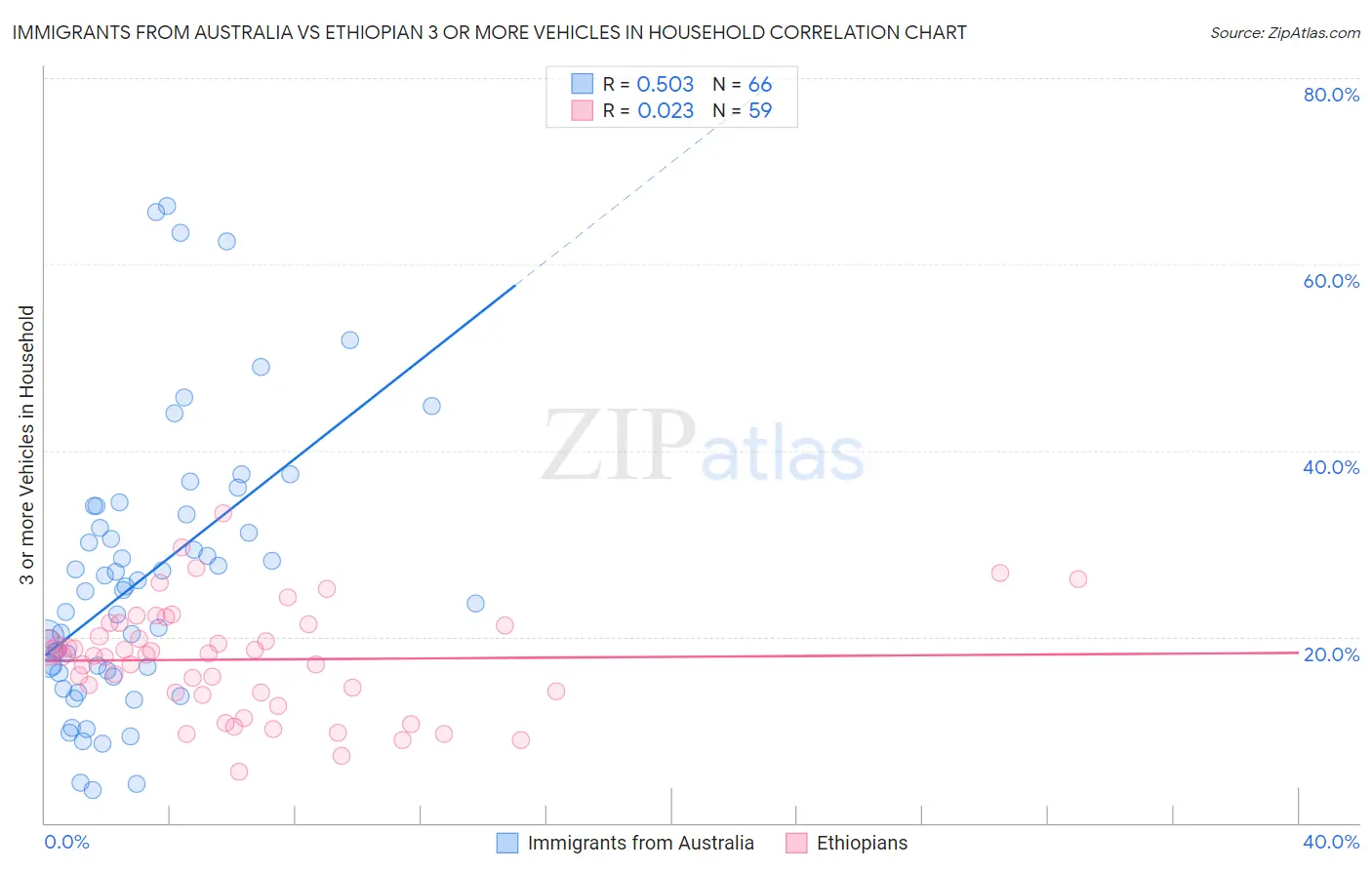 Immigrants from Australia vs Ethiopian 3 or more Vehicles in Household