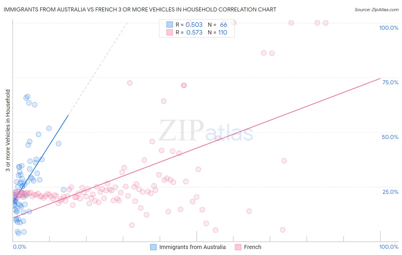 Immigrants from Australia vs French 3 or more Vehicles in Household