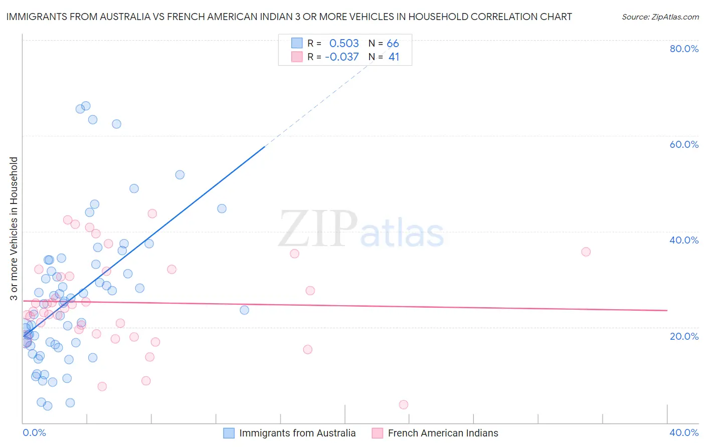 Immigrants from Australia vs French American Indian 3 or more Vehicles in Household