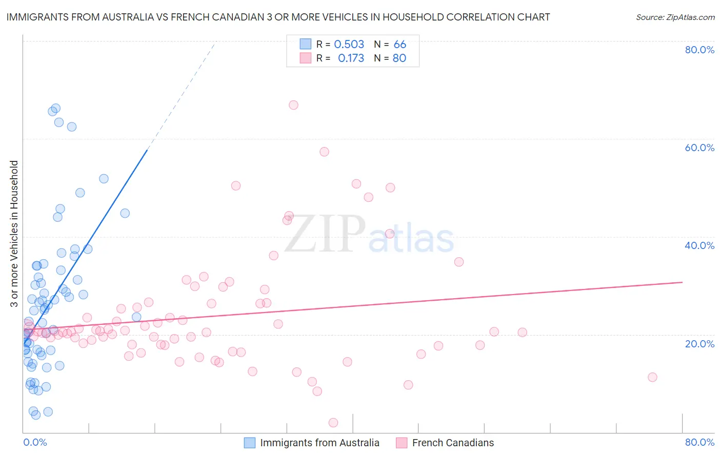Immigrants from Australia vs French Canadian 3 or more Vehicles in Household